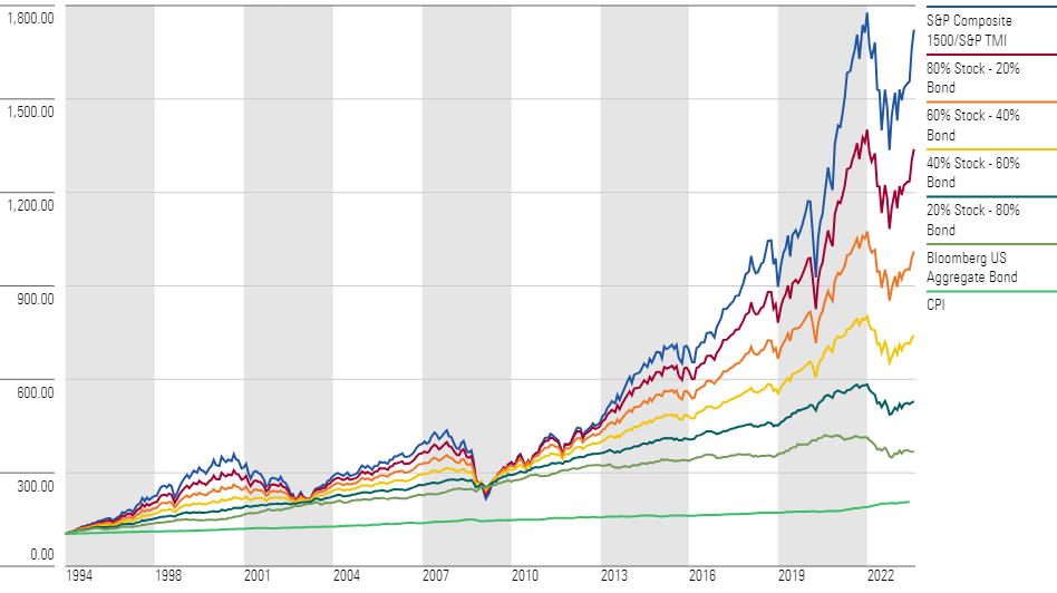 Growth of $100 for Various Asset Mixes over the Past 30 Years