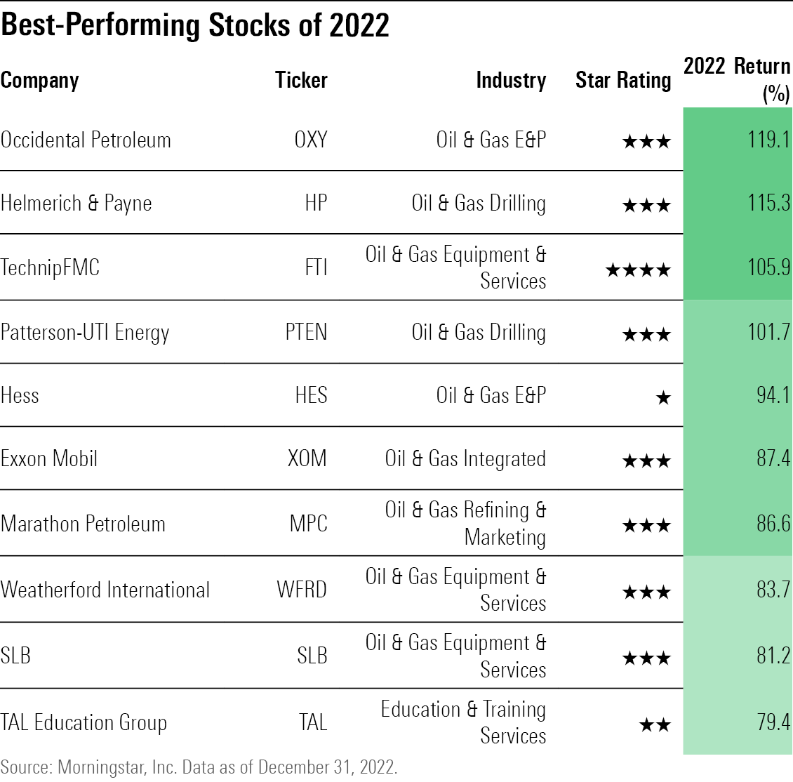A table showing the best-performing U.S.-listed stocks among those covered by Morningstar analysts.