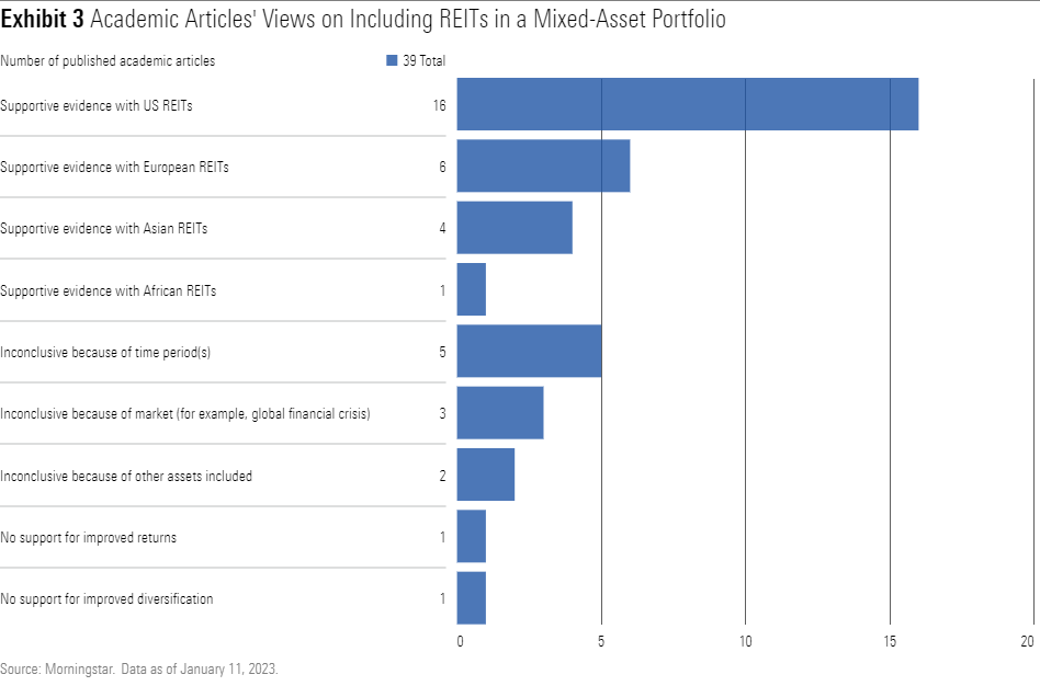 A bar chart of the views on REITs from 39 academic articles.