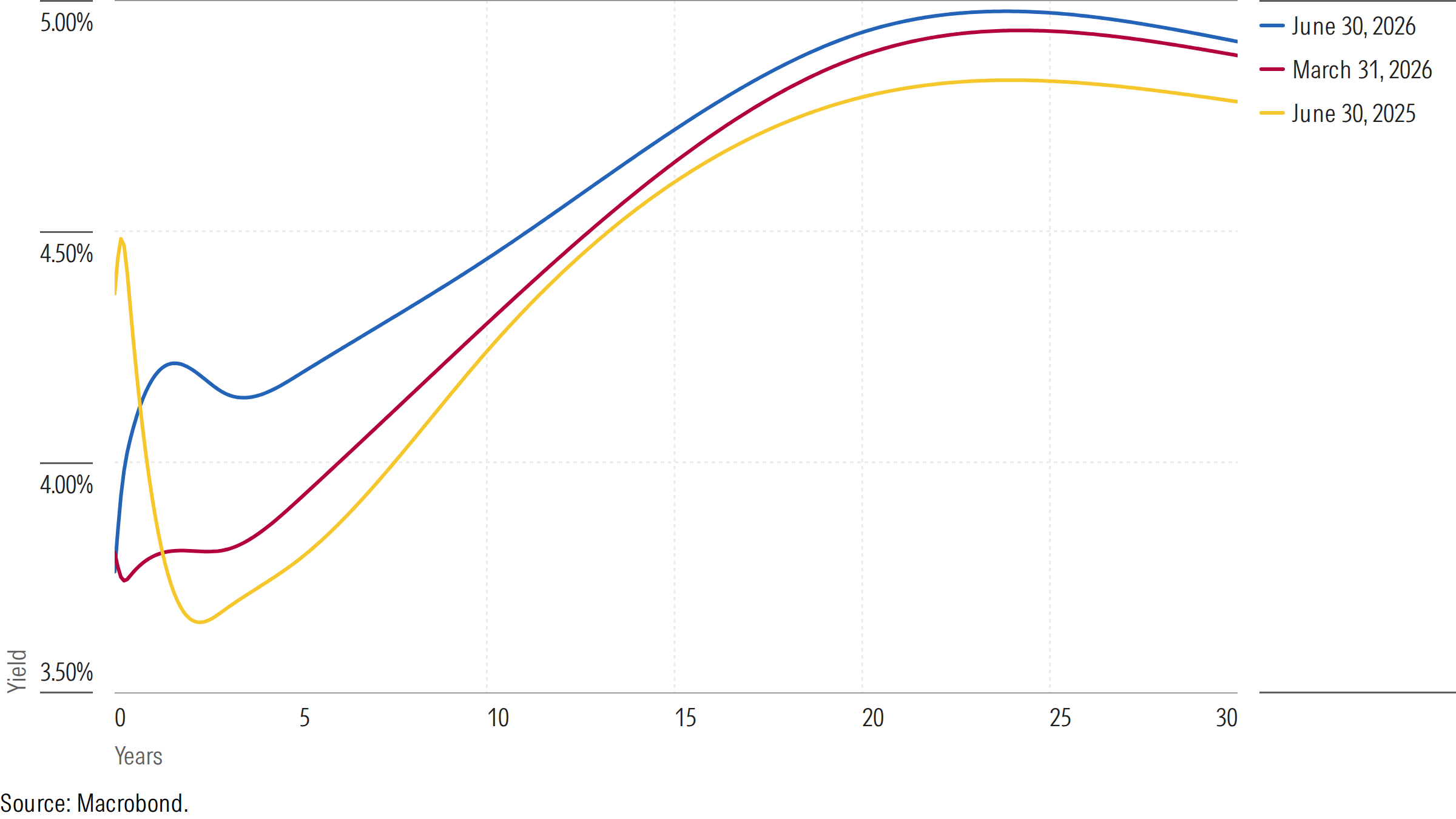 US Treasury Yield Curve Change