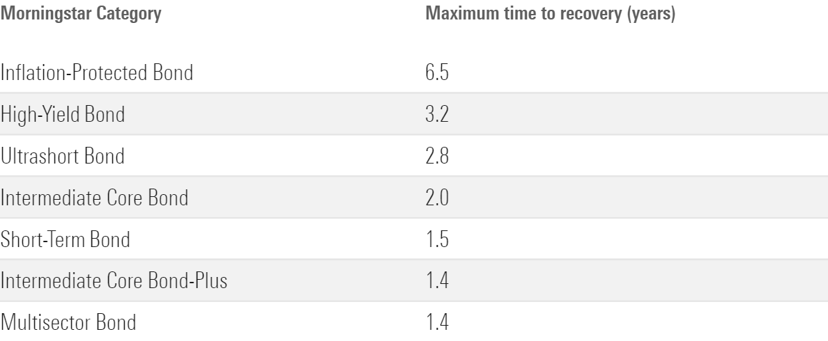 A table showing the maximum time to recovery for several taxable-bond categories.