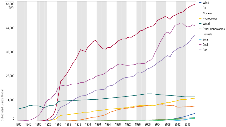 Line chart showing the growth of the main energy sources in the US since 1800.