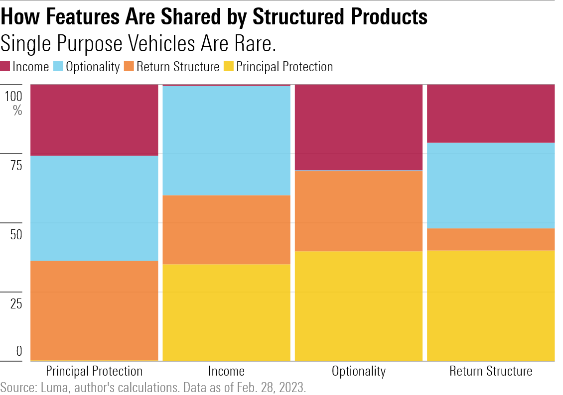 A bar chart showing how features are shared by structured products.