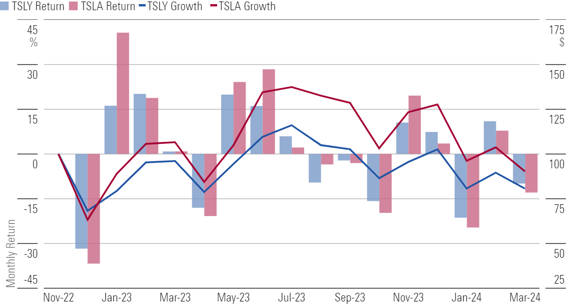 Combo chart that shows monthly performance and growth of $100 for Tesla and a covered-call ETF version of it.