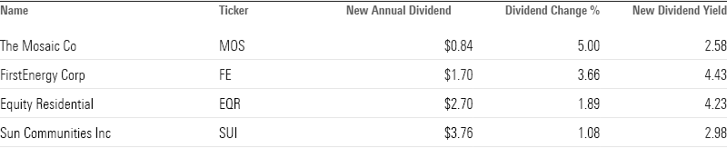 Table showing dividend statistics for undervalued stocks that raised payouts.
