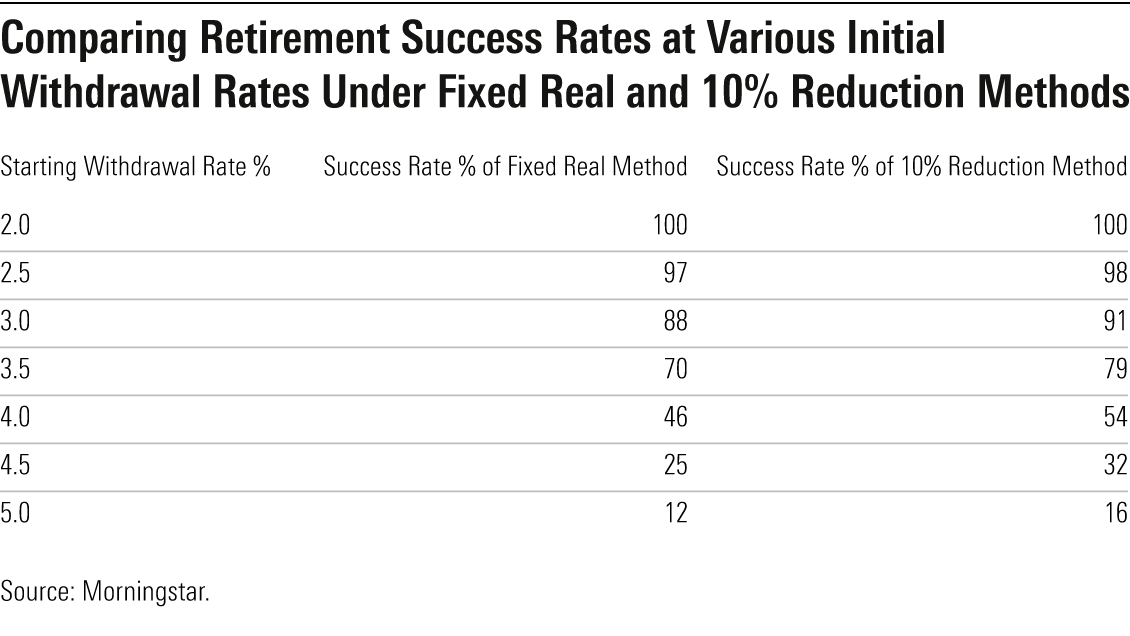 A table comparing the success rates of the 10% reduction approach with those of the fixed real withdrawal approach at various initial withdrawal rates.