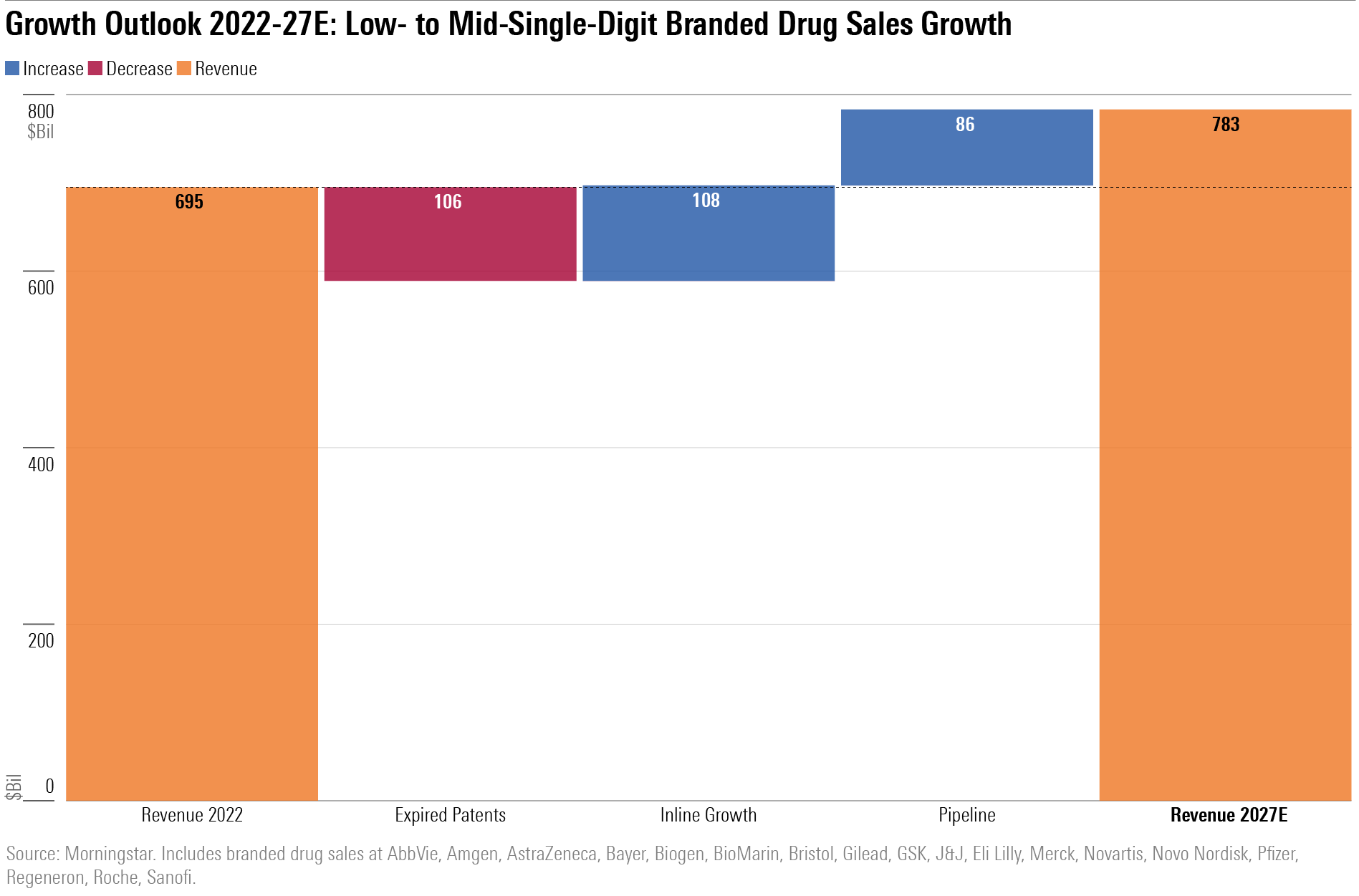 Bar chart showing our forecast for branded drug sales at top biopharma firms through 2027, excluding Pfizer's COVID vaccine and Paxlovid sales.