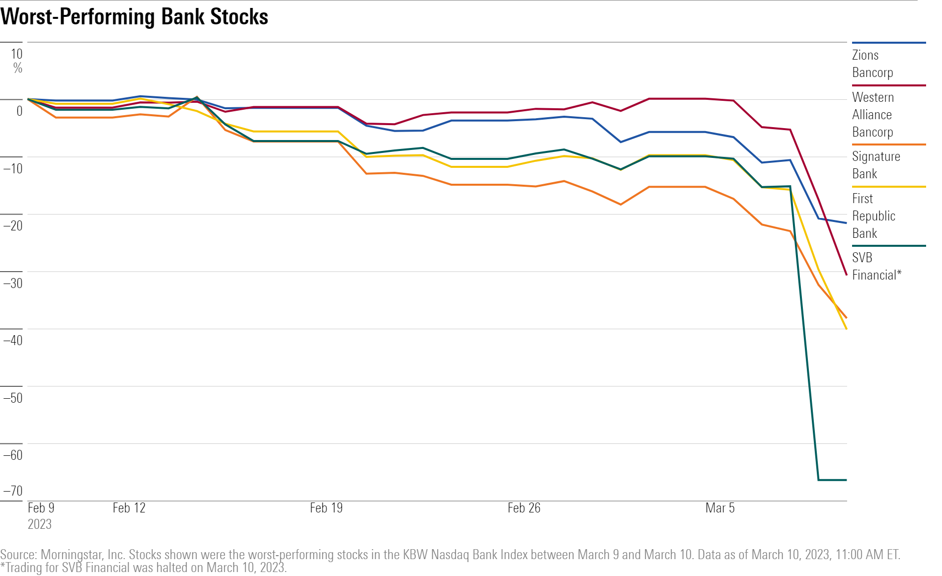A line chart showing the performance of the ZION, WAL, SBNY, FRC, and SIVB stocks.