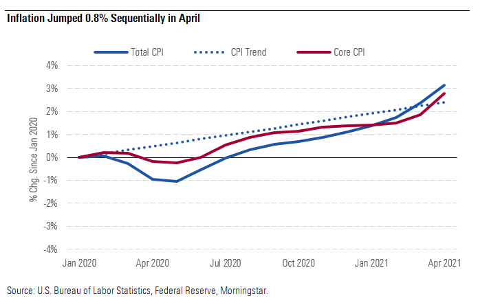 Inflation Jumped .8% Sequentially in April