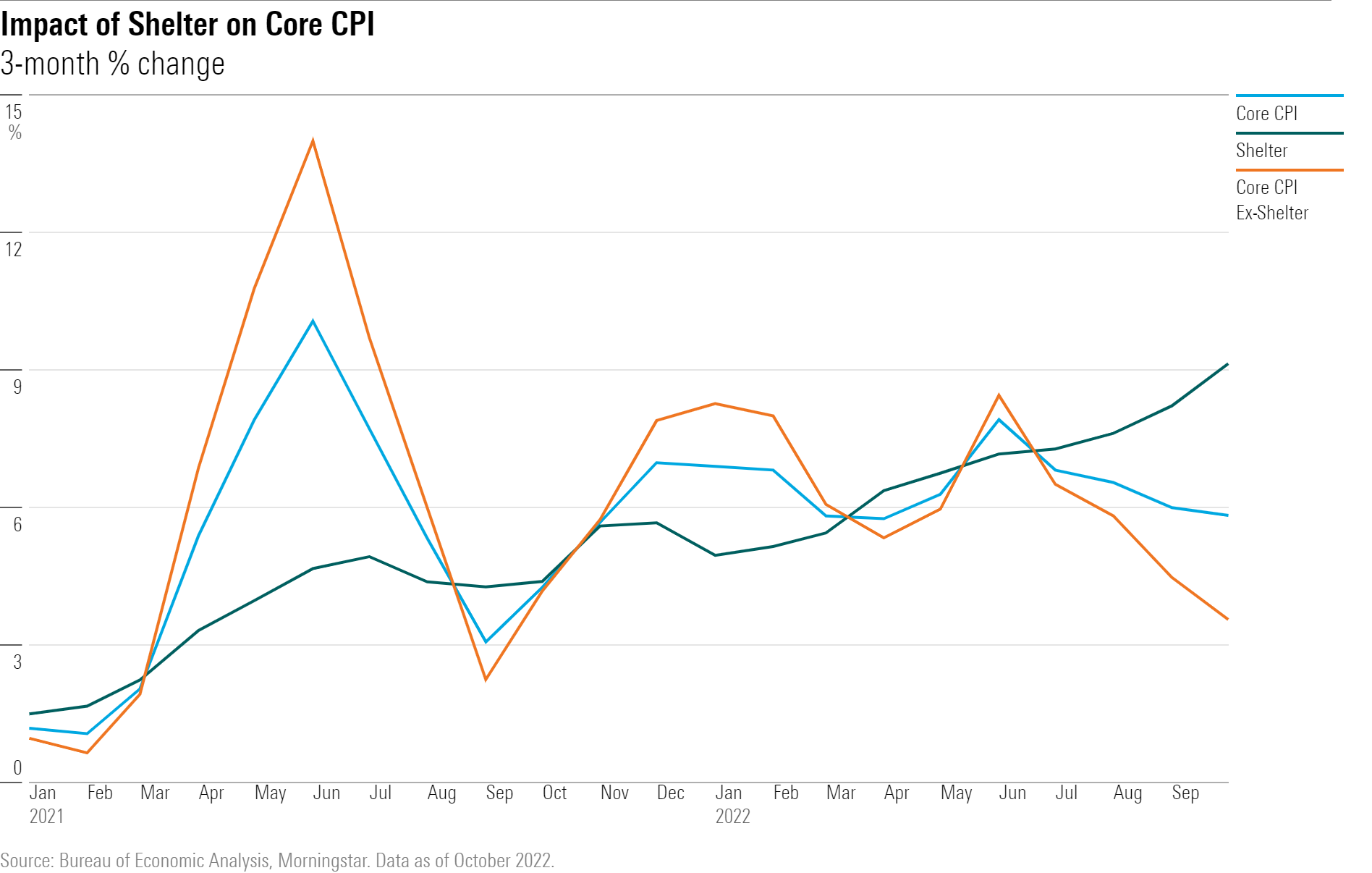 3-month % change in  core cpi vs. shelter and core cpi ex-shelter.