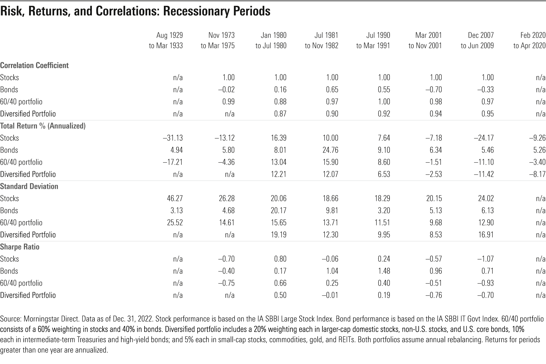 A table of the returns, volatility, and correlations of U.S. large-cap stocks, U.S. Treasury bonds, a 60/40 mix of the two assets, and a diversified portfolio during eight recessionary periods.