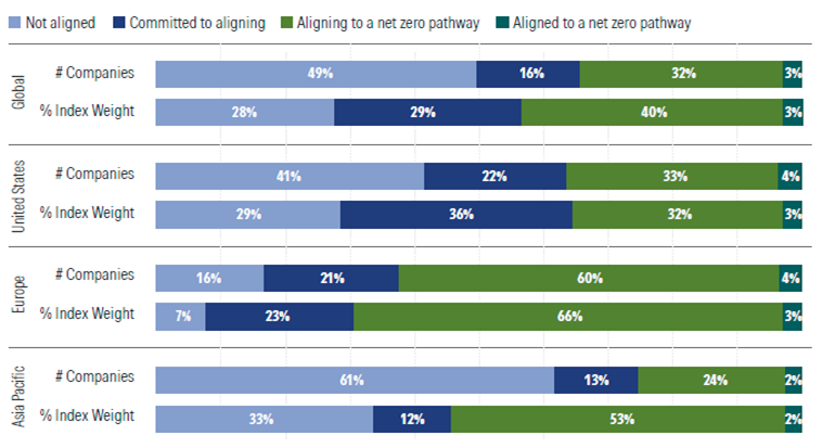 Geographic Comparison of NZIF Alignment