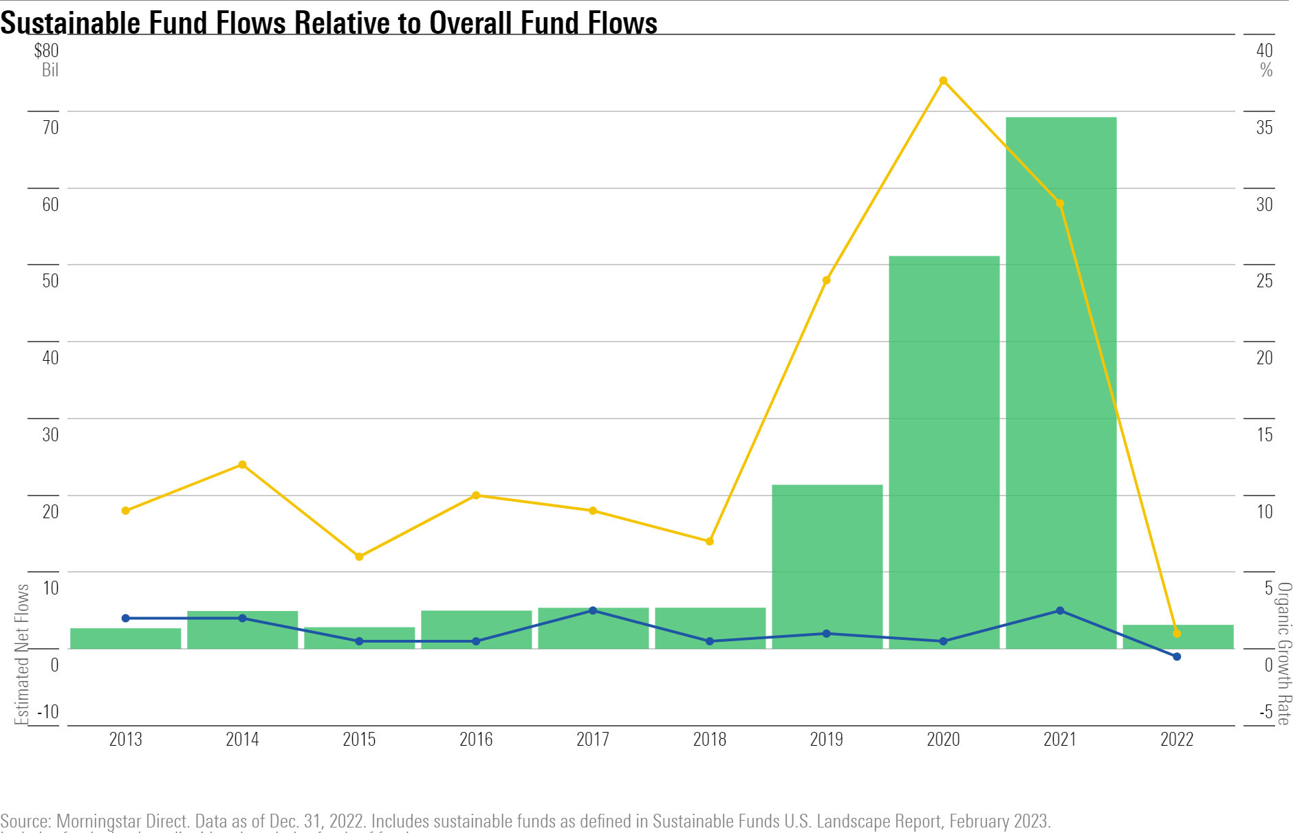Bar and line chart showing sustainable fund flows as well as the organic growth rate for sustainable funds versus conventional peers.