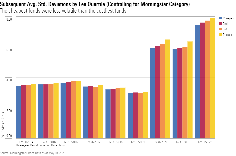 A bar chart showing the subsequent avg. standard deviation of returns for taxable bond funds, sorted into fee quartiles (controlling for style differences)