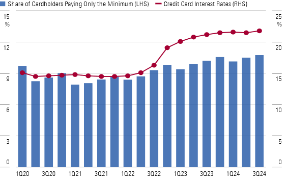 An Increased Number of Credit Card Holders Paying the Bare Minimum