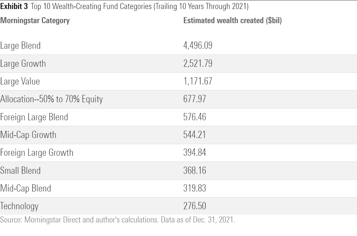 A table showing the top 10 fund categories based on shareholder value creation over the past 10 years.