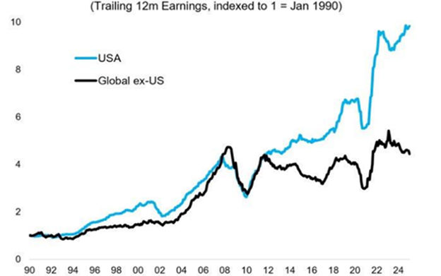 Chart shows Earnings: US vs. the World