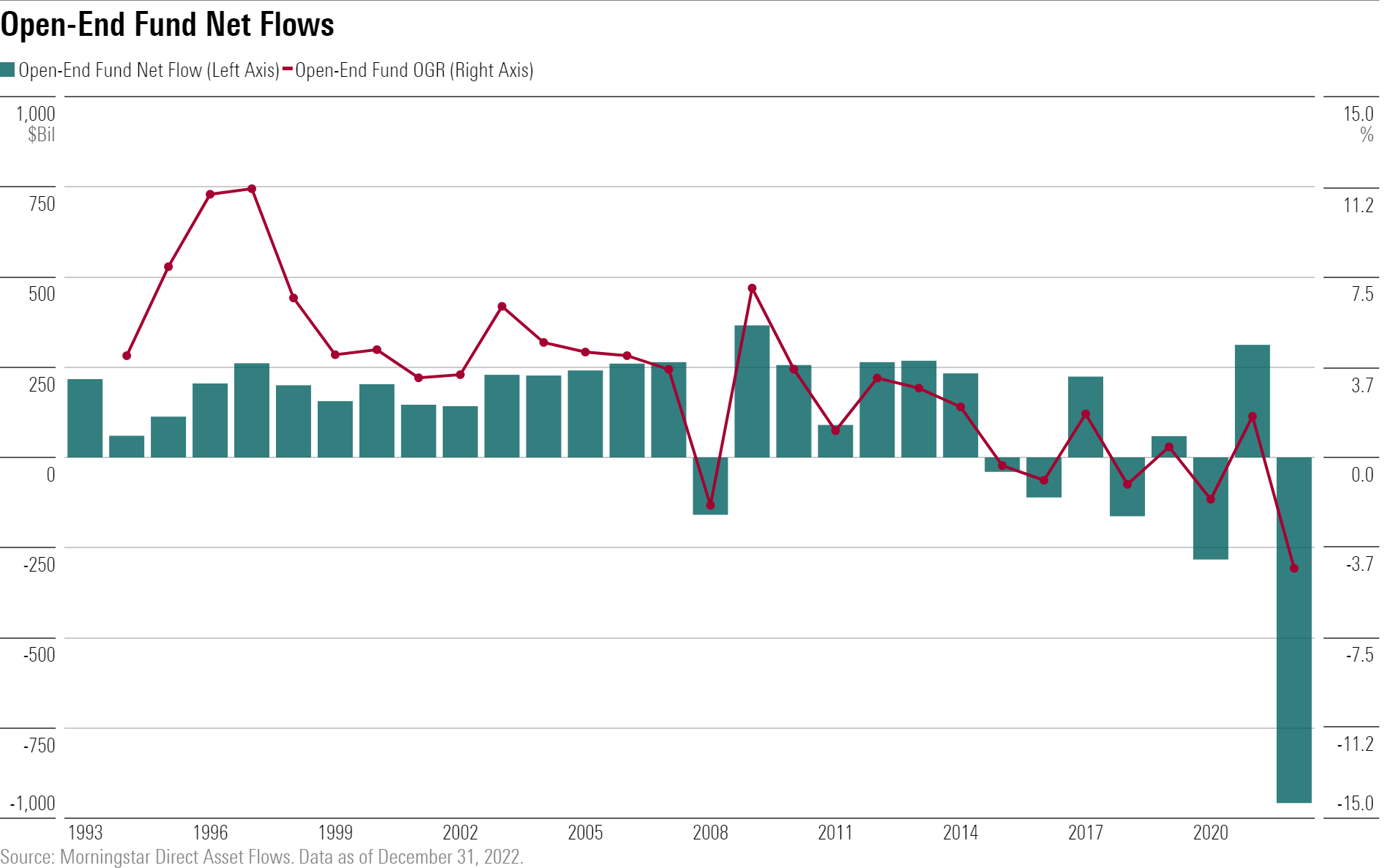 Bar chart showing annual outflows from open-end funds.