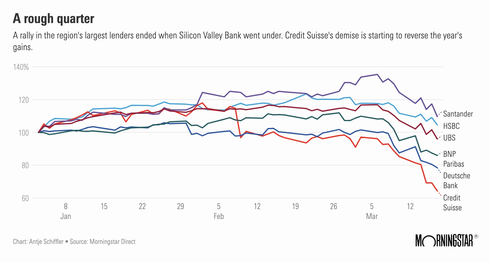Chart showing how Credit Suisse's demise is starting to reverse the year's gains for other banks.