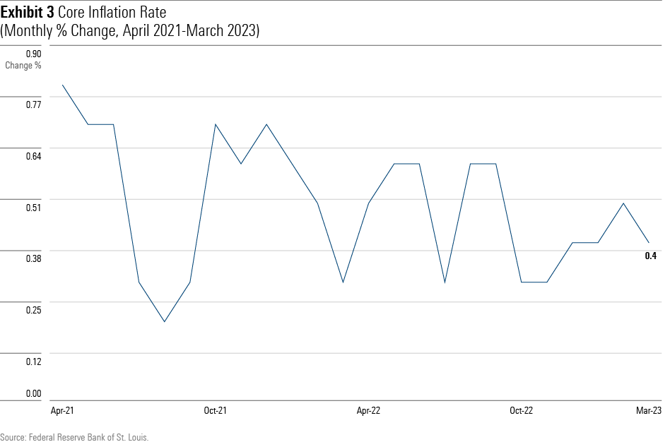A line chart showing the change in the monthly core inflation rate, from April 2021 through March 2023.