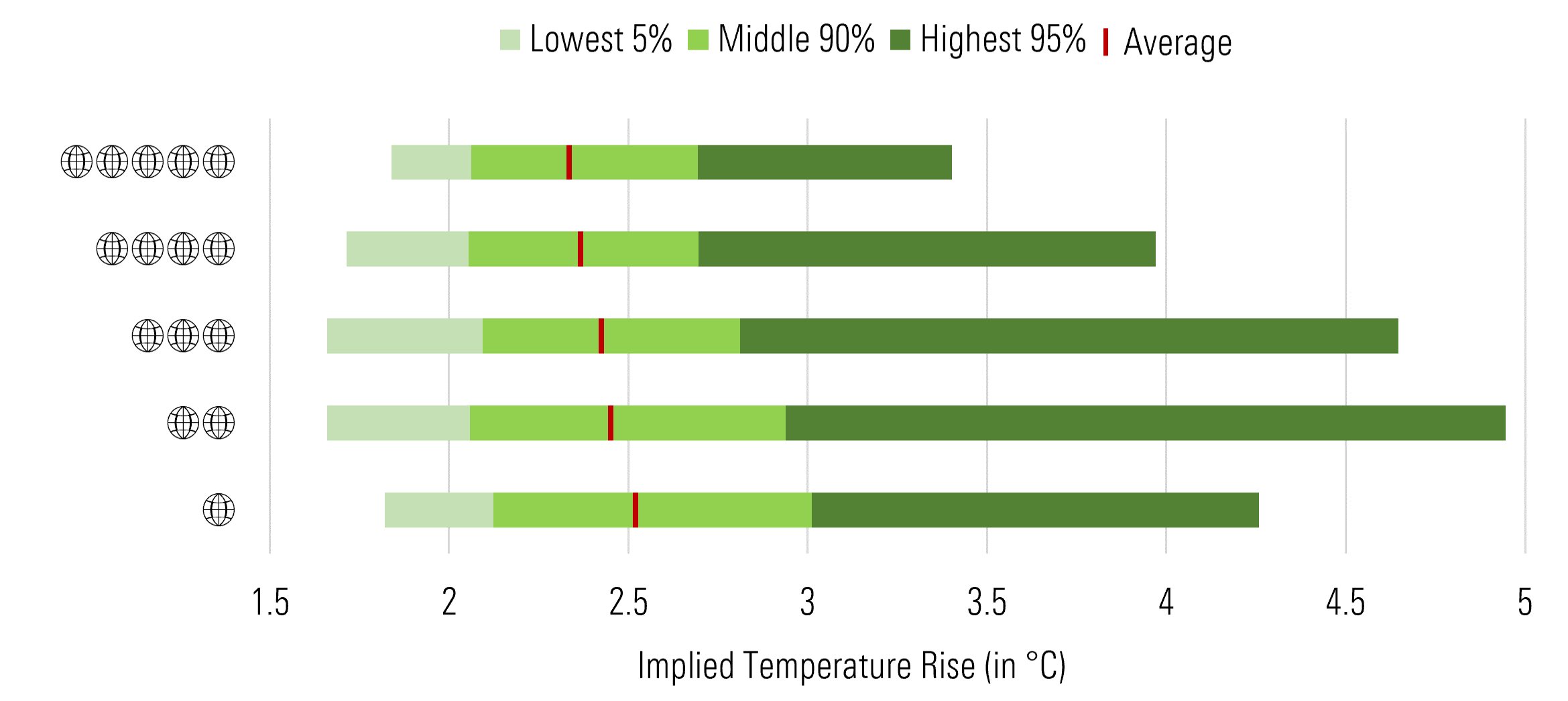 Implied Temperature Rise by Morningstar Sustainalytics Across Morningstar Sustainability Ratings.