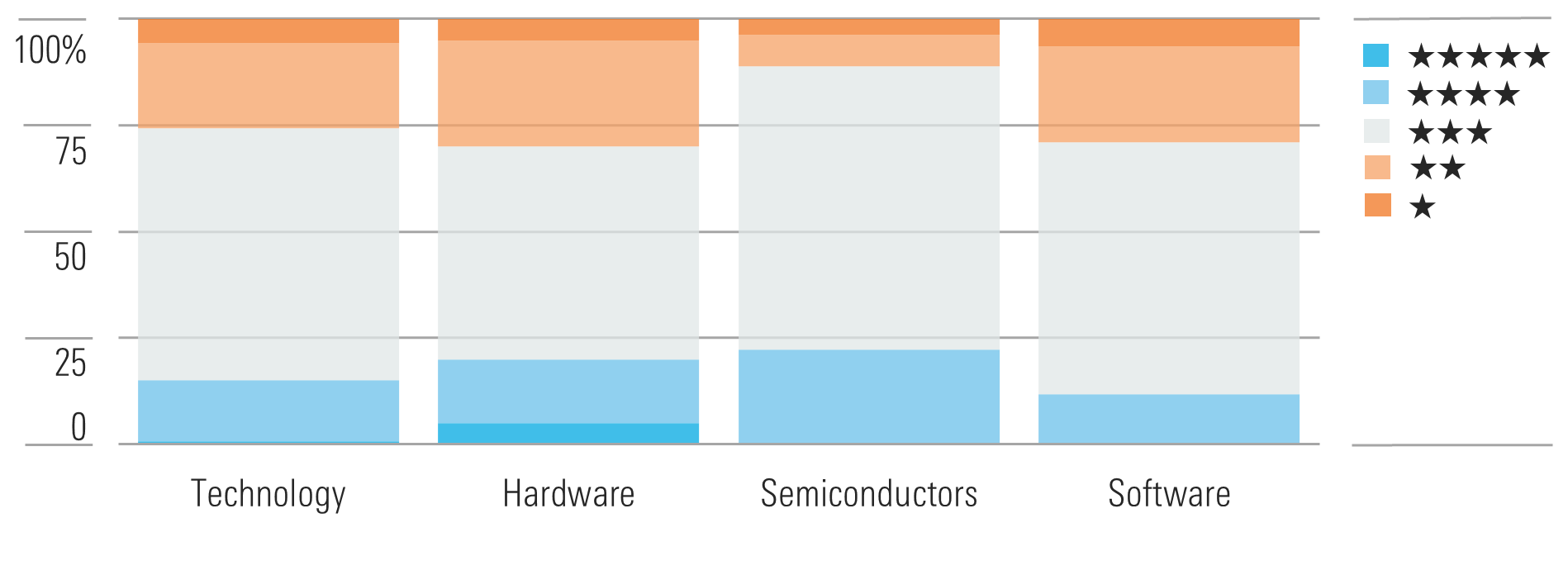 We see limited buying opportunities in technology