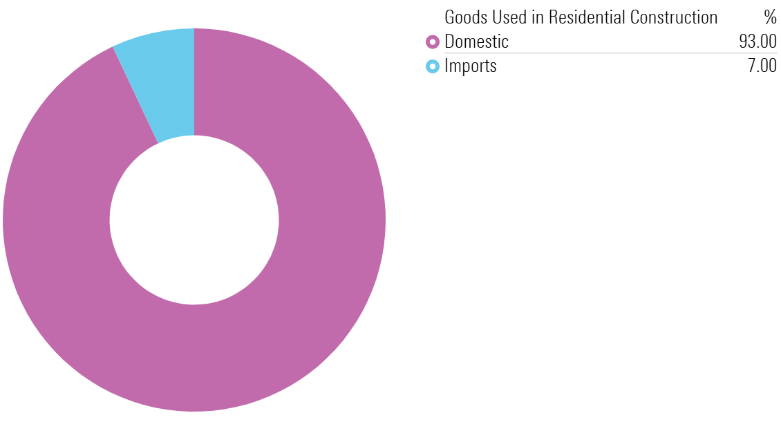 Most Building Products Are Manufactured Domestically