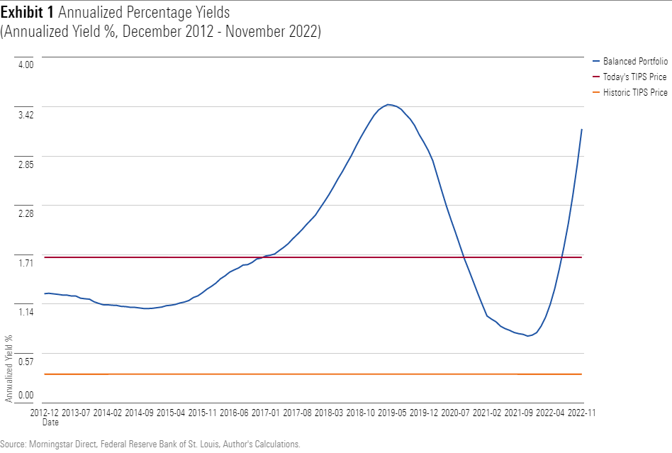 A line graph showing the annualized yield for three portfolios, from December 2012 through November 2022. The portfoilos consist of: 1) 50% U.S. stocks and 50% 1-year Treasuries, 2) 30-year TIPS at the yield they sold at in November 2012, and 3) 30-year TIPS at their current yield.