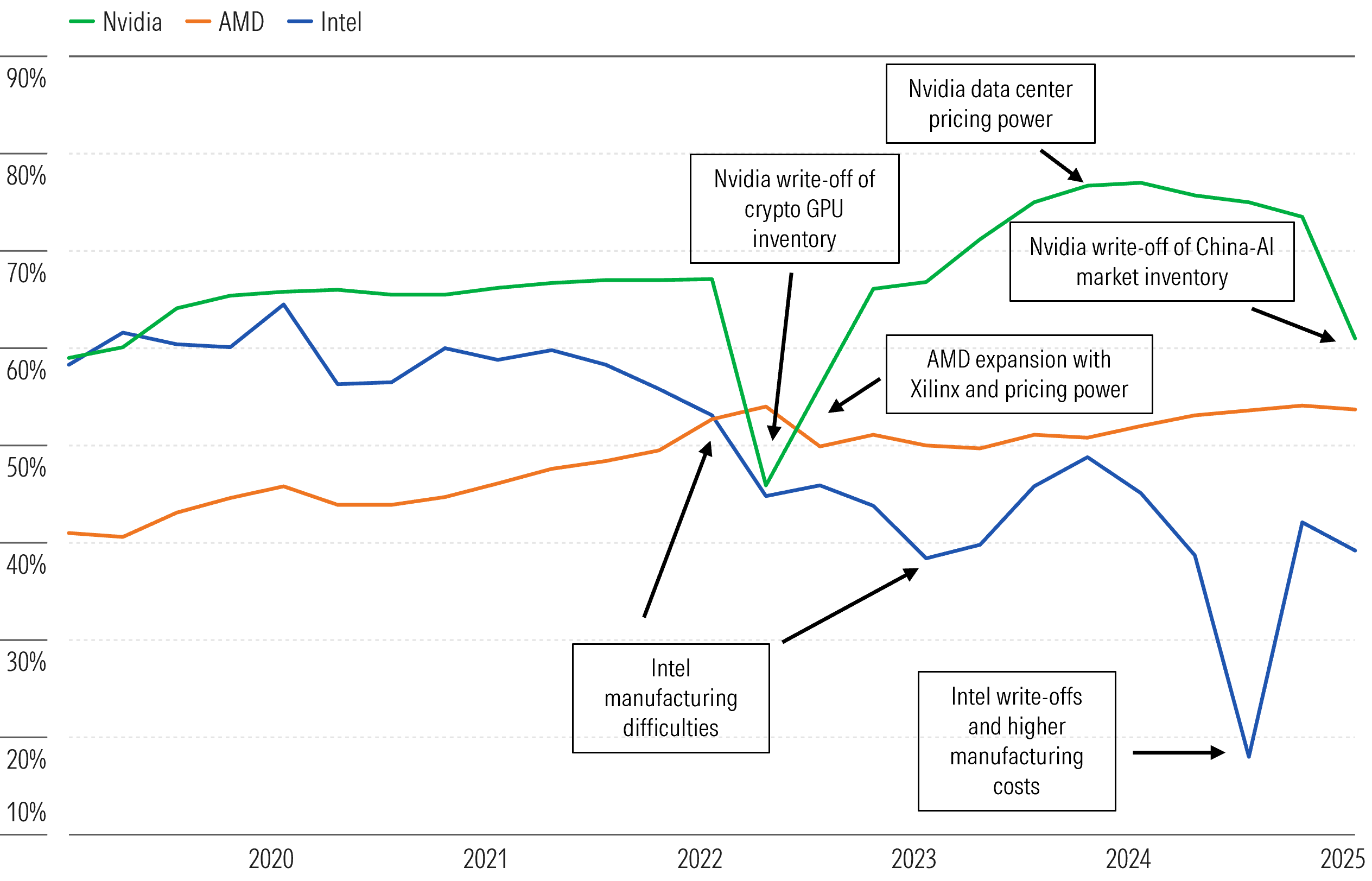 Line graph comparing gross margins for Intel, AMD, and Nvidia from 2020 to 2025.