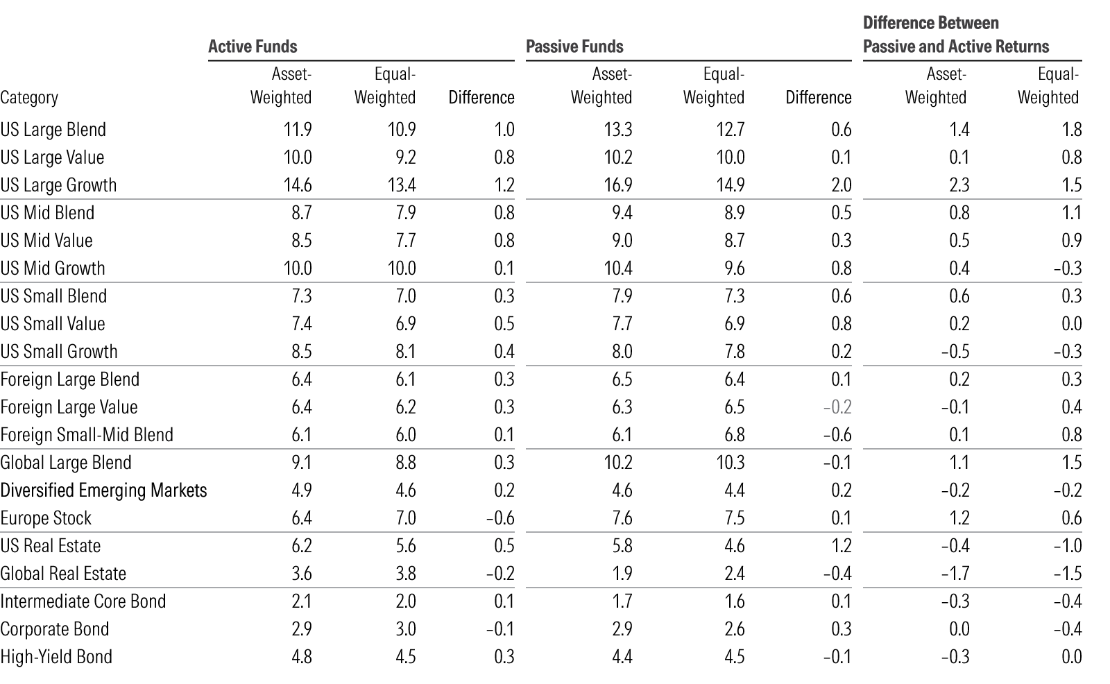 Table comparing average returns by category.