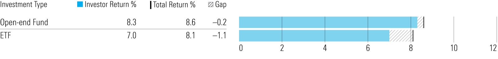 A bar chart showing the difference in the annual return of the average dollar invested in open-end index funds compared to the funds' aggregate total return over the 10 years ended Dec. 2023 and the difference of the same for index ETFs over the same period. Overall, the gap for open-end index funds was narrower (negative 0.2% per year) than for index ETFs (negative 1.1% annually).