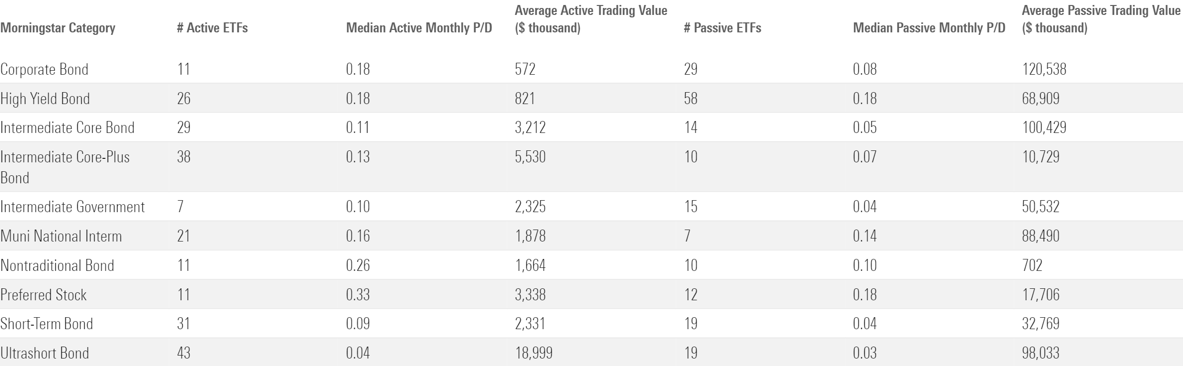 Morningstar Categories with Most Active Bond ETFs