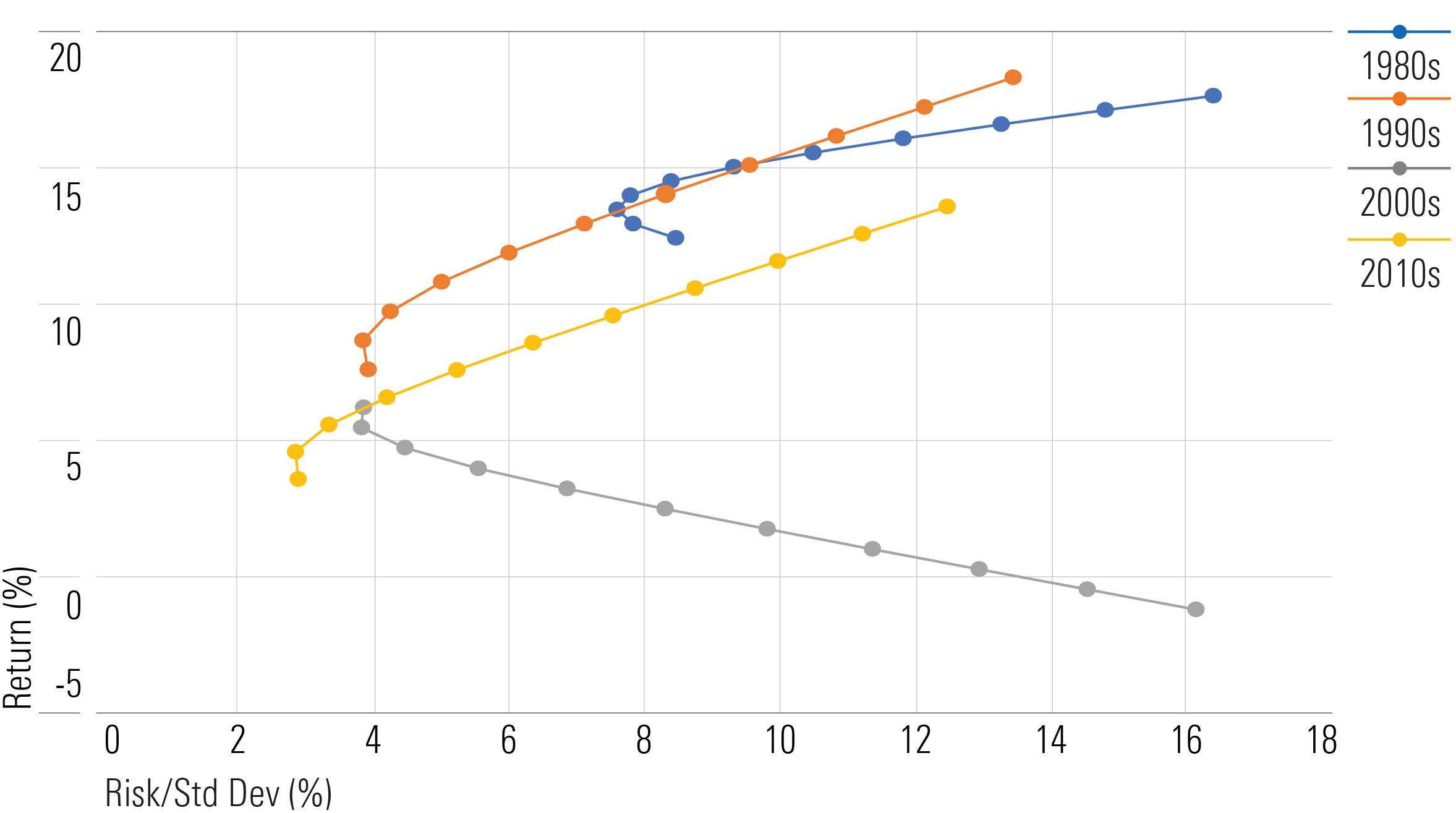 The ideal efficient frontier changes from decade to decade.