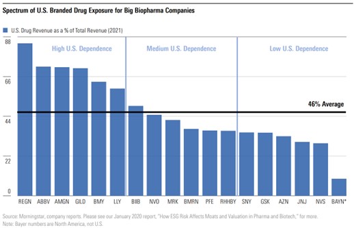 U.S. Drug Revenue as % of Total Revenue (2021)