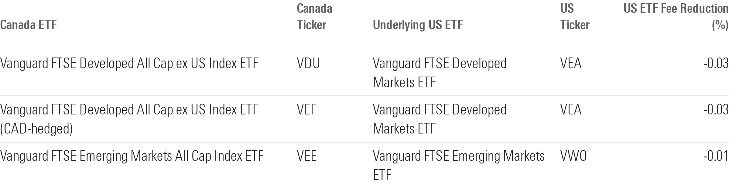 Three of Vanguard's Canadian ETFs hold a US domiciled ETF that incurred a reduction to its expense ratio. The cuts ranged from 0.01% to 0.03% - graphic - Daniel Sotiroff - © Copyright 2025 Morningstar, Inc. All rights reserved.