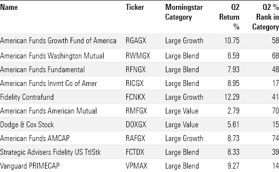 Table of the largest active mutual funds 2023 performance