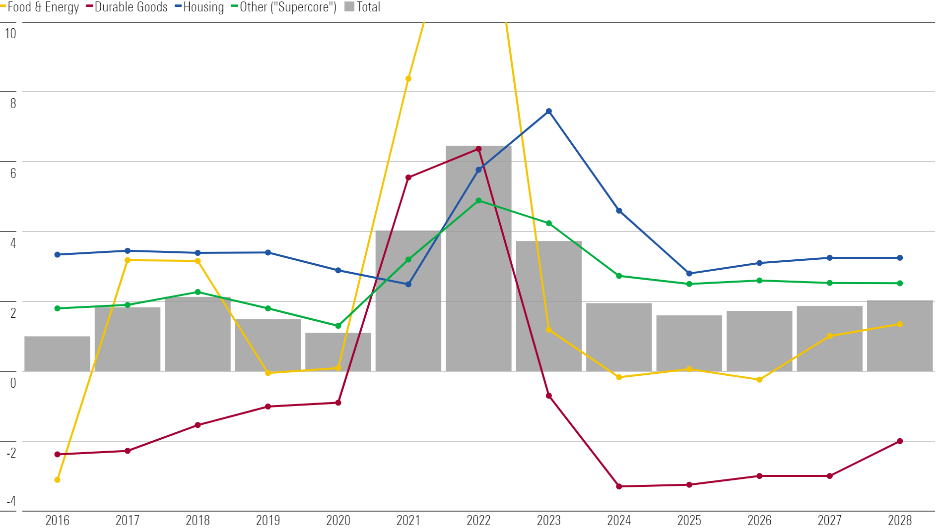 Why We Expect Inflation to Fall in 2024 Morningstar