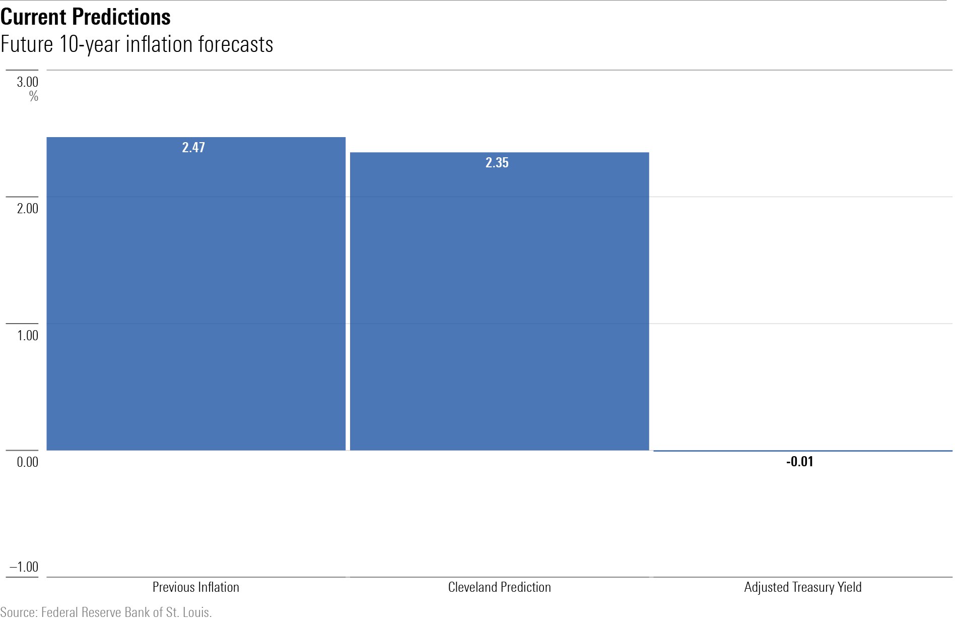 The current predictions for three methods of forecasting the future inflation rate, as measured by the Consumer Price Index.
