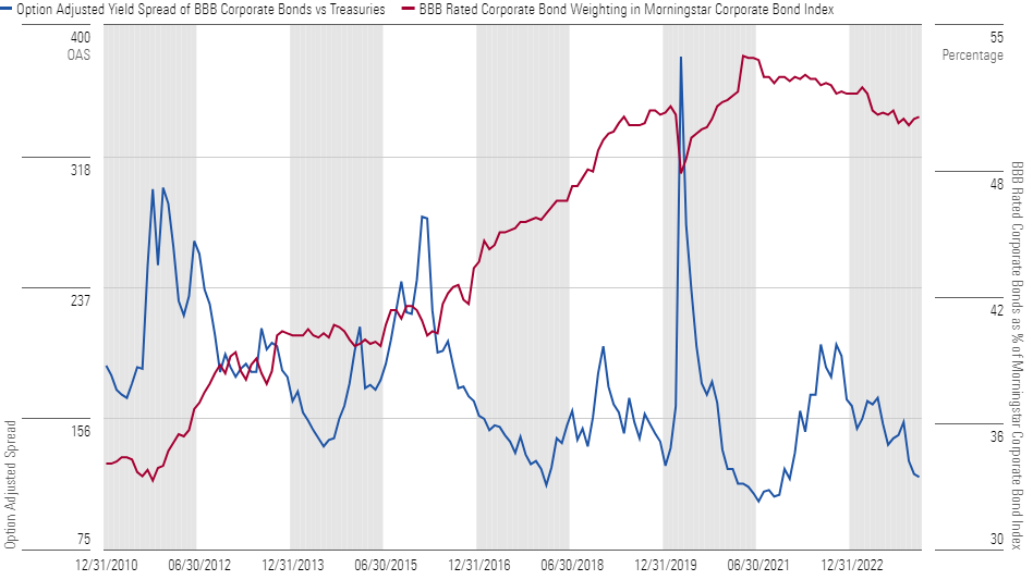 A line chart showing option-adjusted yield spread of BBB rated corporate bonds over time and the percentage weighting of BBB corporate bonds in the Morningstar US Corporate Bond Index over time.