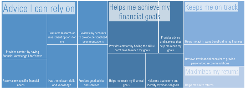 The graph indicates that investors value advisors who provide advice they can rely on; help them achieve their financial goals; keep them on track; and maximize their returns.