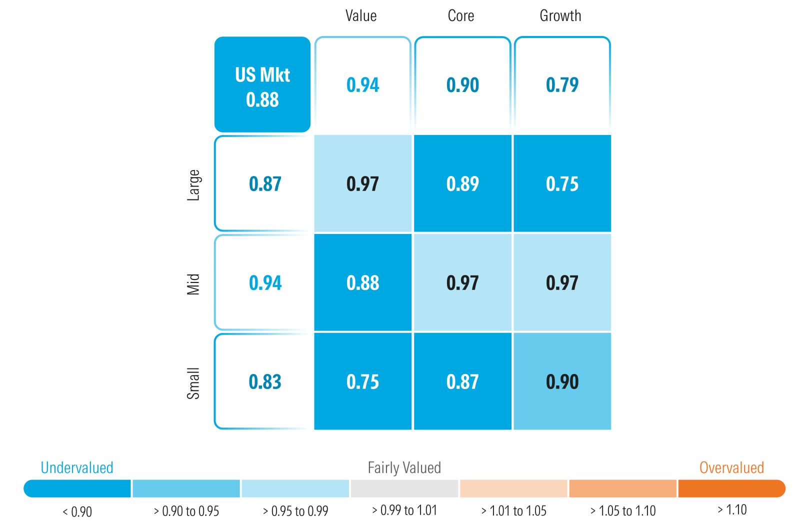 Graphic that shows Morningstar's Price/Fair Value metric by style box