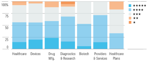 bar graph of Healthcare Rating Distribution by Industry
