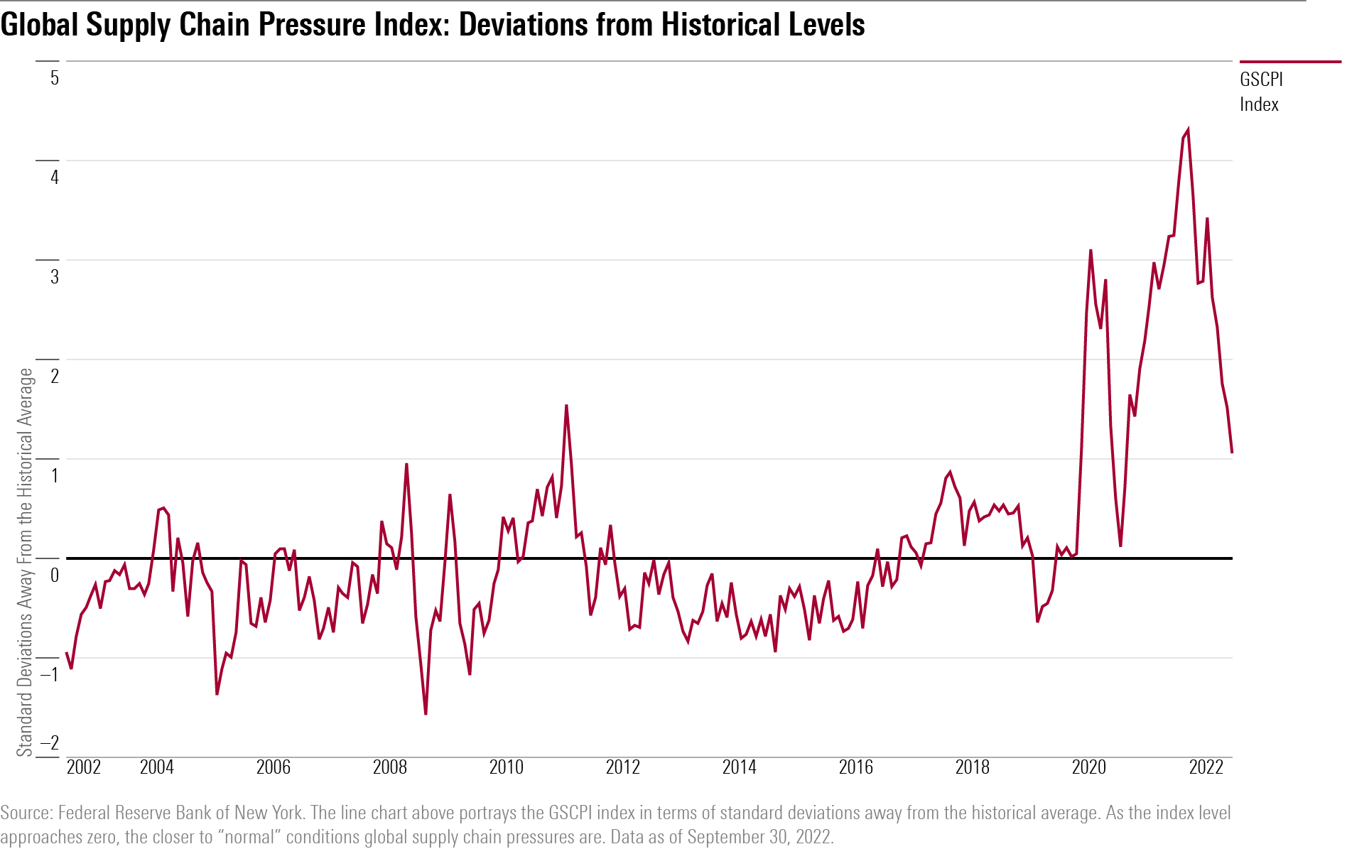 A line chart showing the Global Supply Chain Pressure Index over the last 20 years in terms of standard deviations away from the average.