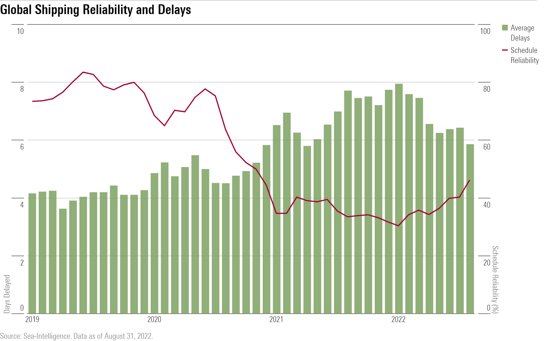 A line and bar chart showing reliability levels in shipments being delivered to ports on time across the world alongside the average number of days shipments are delayed on a monthly basis.