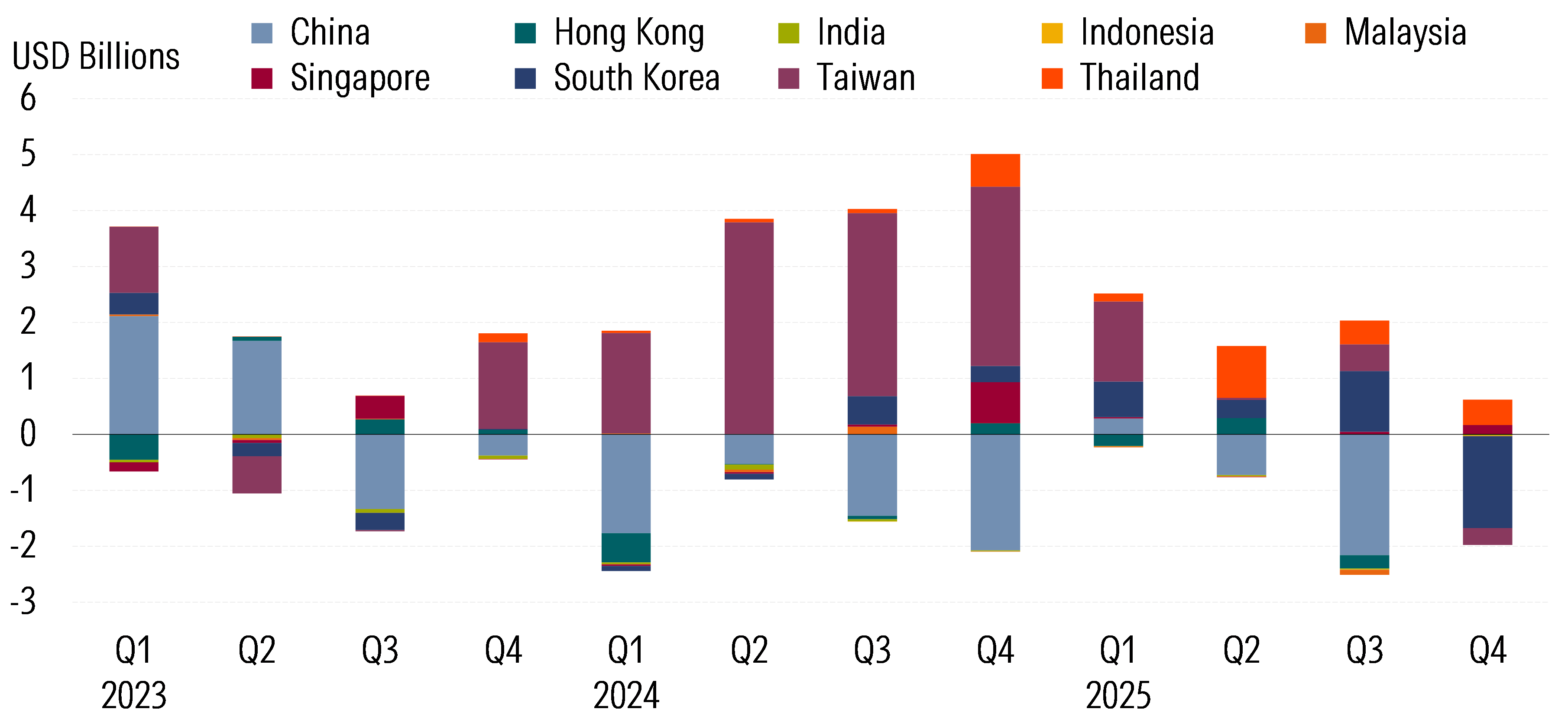 Asia ex Japan ESG Fund Assets in USD Billion.