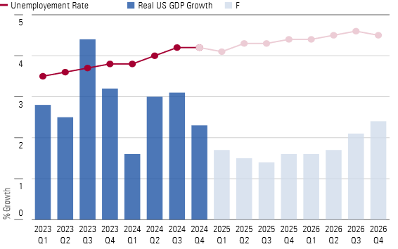 Expected US Slowdown Looks Manageable