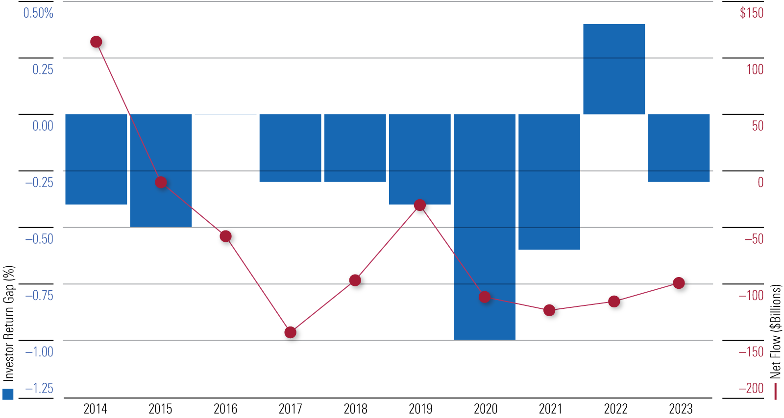 A bar chart showing the difference between the return of the average dollar invested in Allocation funds and the funds' aggregate total return in the calendar years 2014 through 2023. The gap was negative in eight of the 10 years but fairly shallow typically no worse than negative 0.50%. 2020 was the exception however, as the gap that year was wider at around negative 1%.