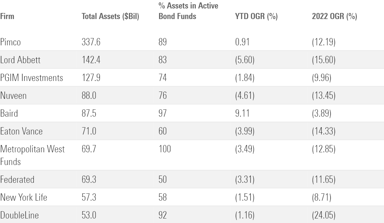 Table comparing the largest active bond-fund providers’ year-to-date organic growth rate with 2022 organic growth rate.