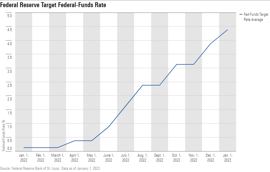 A line chart of the Federal Reserve's interest-rate increases in 2022.