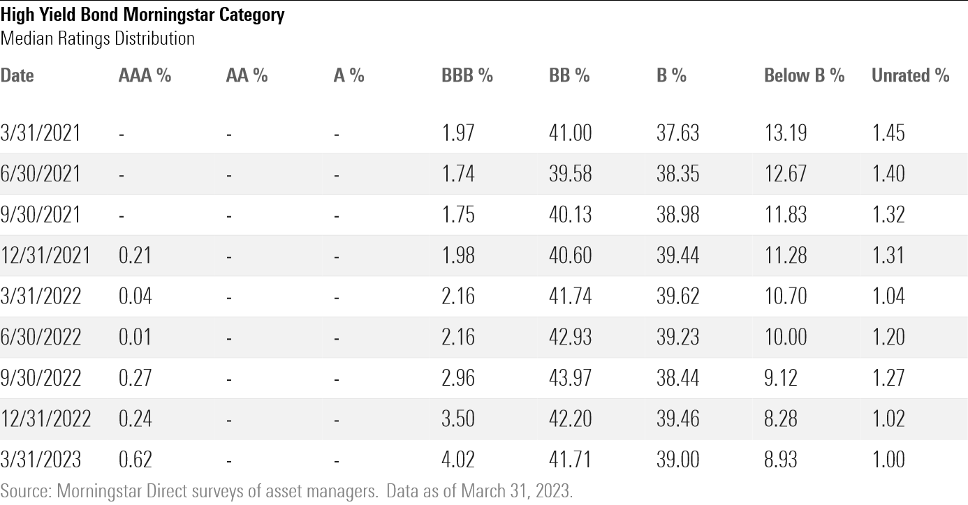 A table showing the high-yield bond category's median credit rating distribution over the past two years.